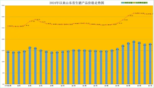 山东生猪价格走势图