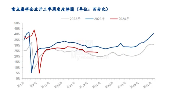 屠宰企业开工率