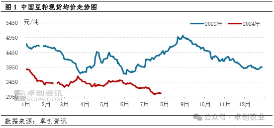 豆粕价格走势图