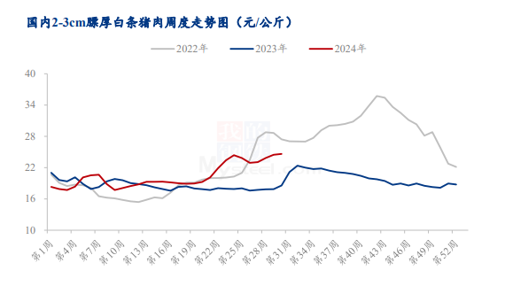 白条猪肉价格走势