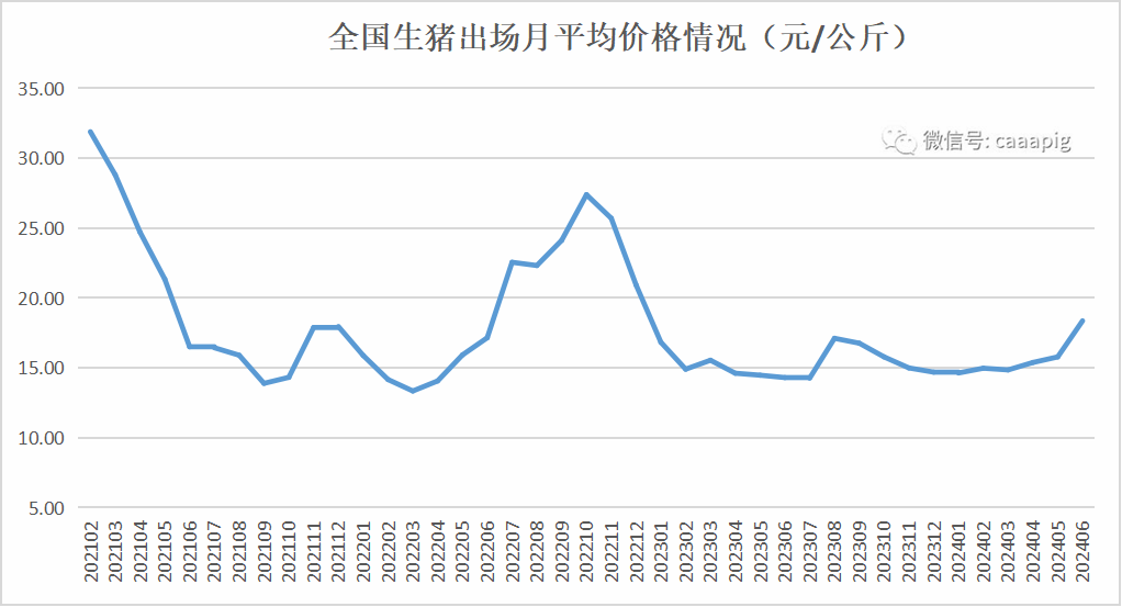 生猪出场价格走势