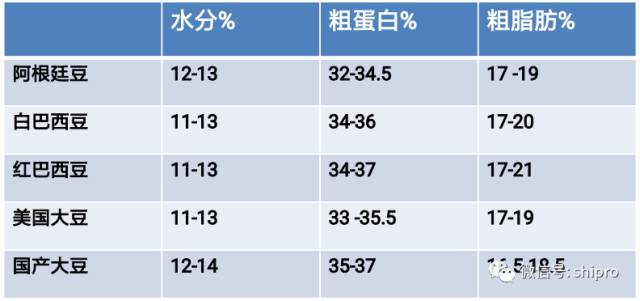 不同产地大豆的营养指标与外观比较