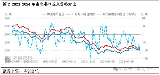 南北港口玉米价格对比