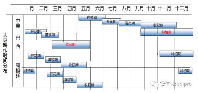全球大豆耕作时间