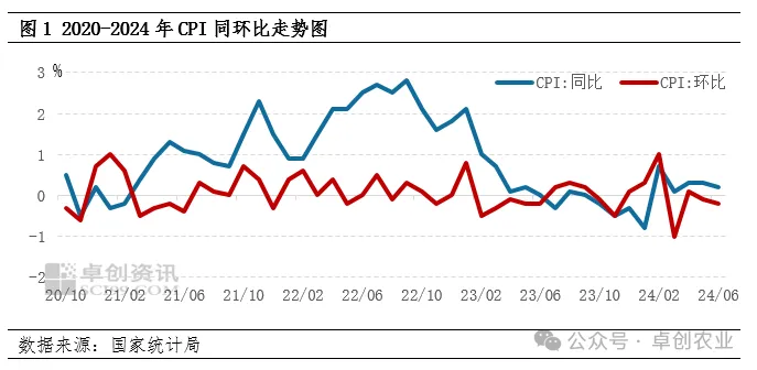 CPI走势