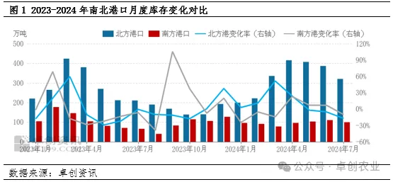 南边港口玉米库存变化