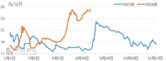 白条猪肉价格走势图