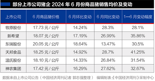6月商品猪销售均价变动