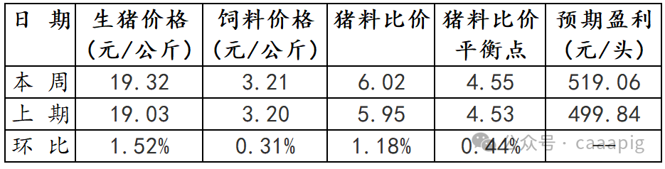 2024年7月第4周全国生猪出场价格及饲料市场价格