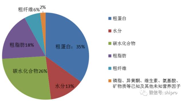大豆成分