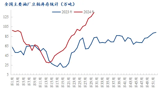 油厂豆粕库存走势