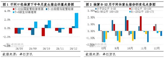 生猪出栏、生猪存栏走势