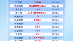 15家上市猪企最新PSY数据一览！最高值已达30以上	