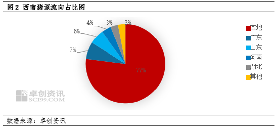 西南猪源流向占比