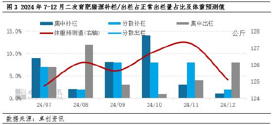 7-12月二次育肥猪源补栏/出栏占正常出栏量占比及体重预测值