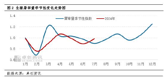 生猪屠宰量变化走势图