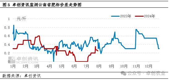 云南肥标价差