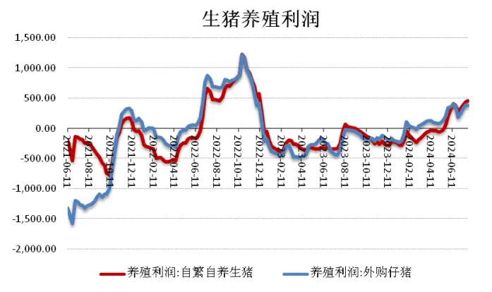 生猪养殖盈利走势