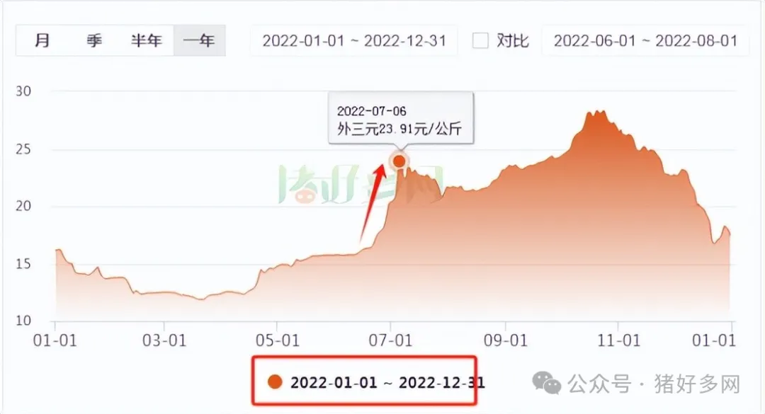 生猪价格走势图
