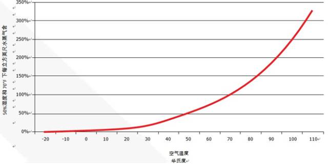 空气温度对空气容水能力的影响