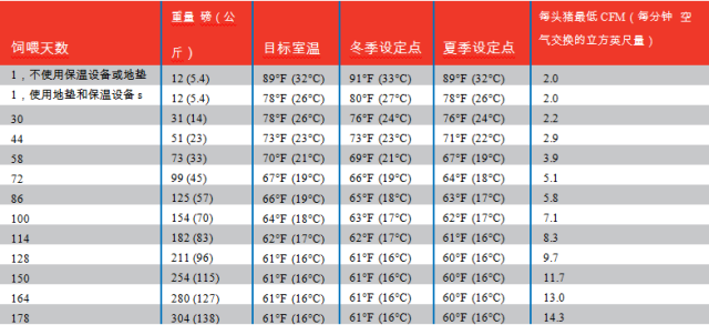 生长猪建议猪舍温度和最小通风量