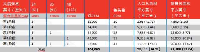 有效降温对风机不同级数的要求