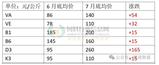 维生素厂家对外停止报价！下一轮饲料涨价潮会开启吗？
