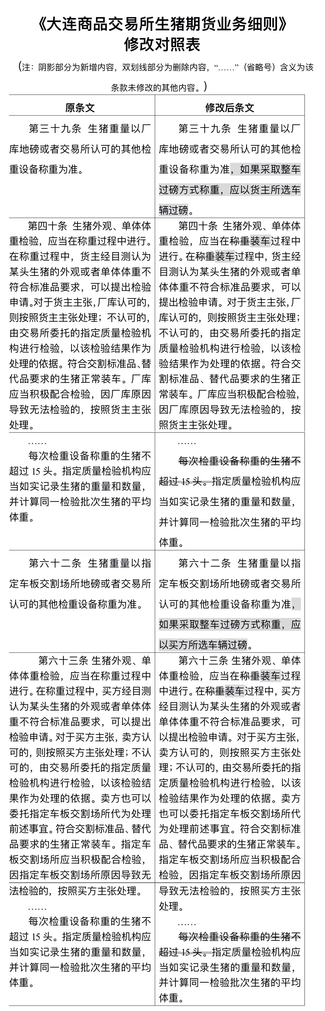 大商所优化生猪交割相关规则