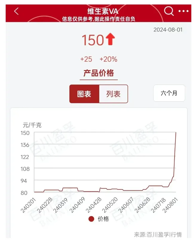 维生素厂家对外停止报价！下一轮饲料涨价潮会开启吗？