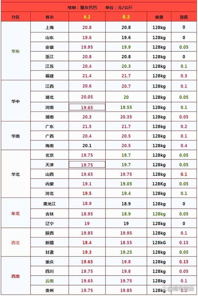 8月猪价连涨3天！但行情已有转变趋势，涨势会盛极而衰？