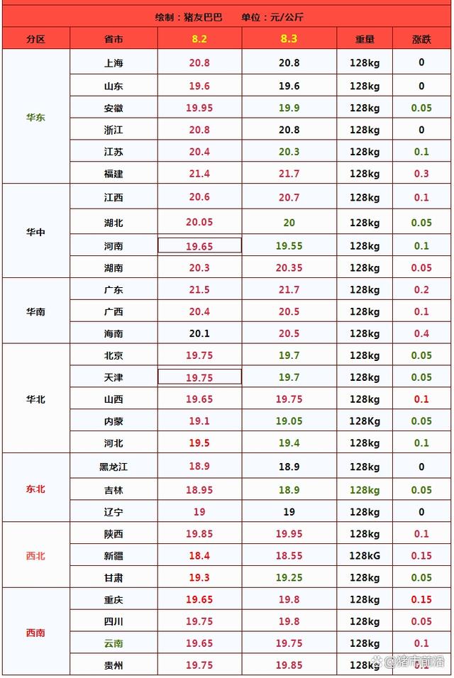 多地猪价已突破20元/公斤！但北方猪价“盛极而衰”？啥情况？