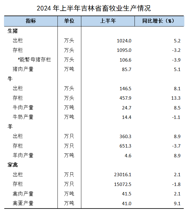 吉林省2024年上半年能繁母猪存栏同比下降3.9%