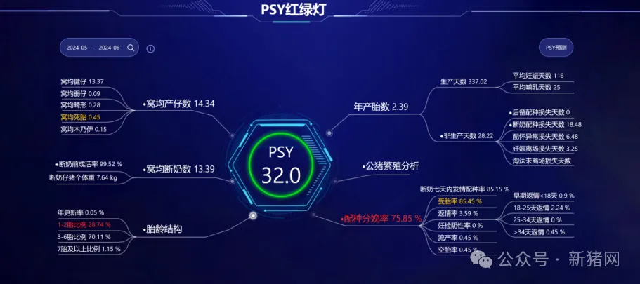 欣宏源猪场管理系统五、六月份PSY分析图
