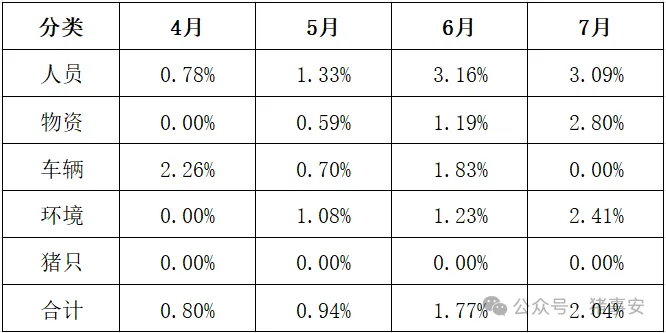 场B  4-7月检测数据分类汇总