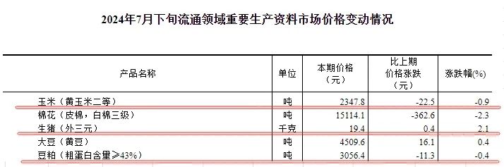 国家统计局：7月下旬生猪价格19.4元/千克，玉米和豆粕价格继续下跌