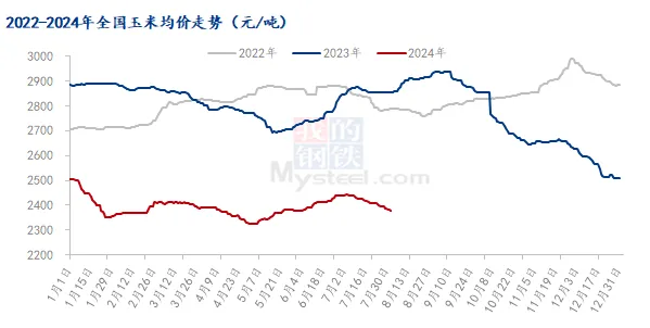 玉米价格走势图