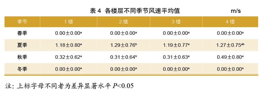 各楼层不同季节风速平均值