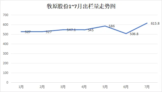 牧原1-7月出栏量走势