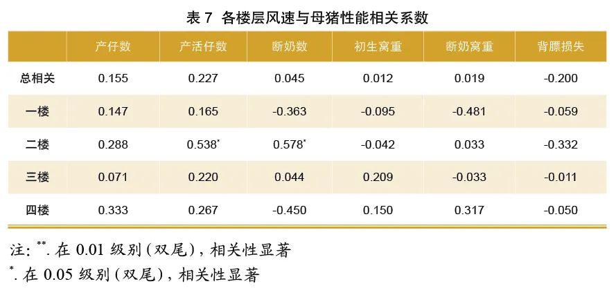 各楼层风速与母猪性能相关系数