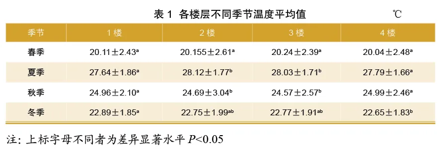 各楼层不同季节温度平均值