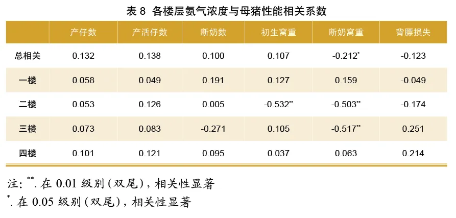 各楼层氨气浓度与母猪性能相关系数