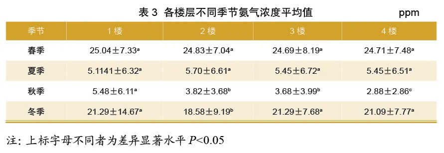 各楼层不同季节氨气浓度平均值