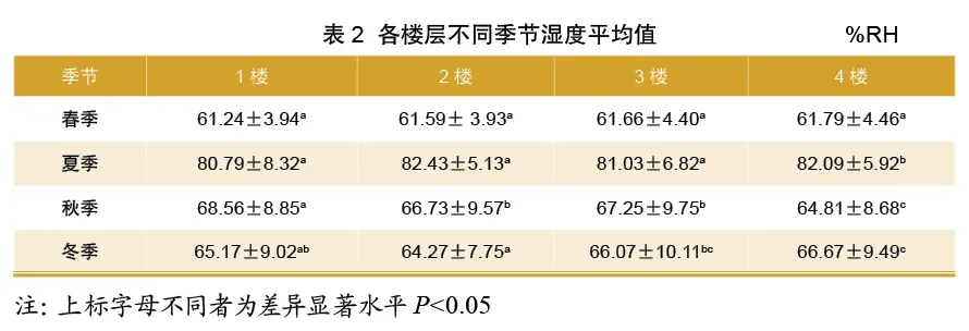 各楼层不同季节湿度平均值