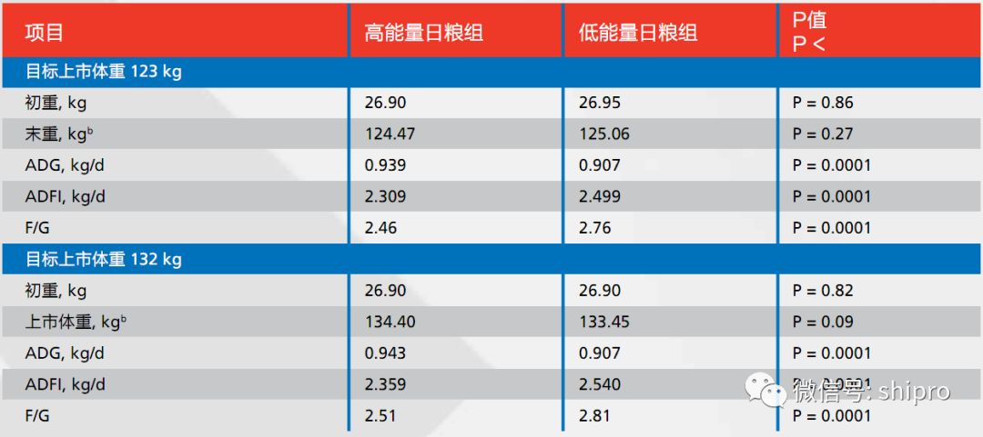 不同日粮能量水平对育肥猪生长性能的影响a