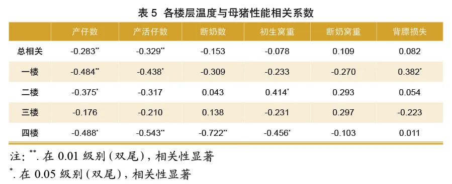 各楼层温度与母猪性能相关系数