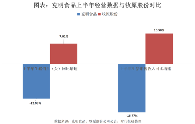 克明食品与牧原股份经营数据对比