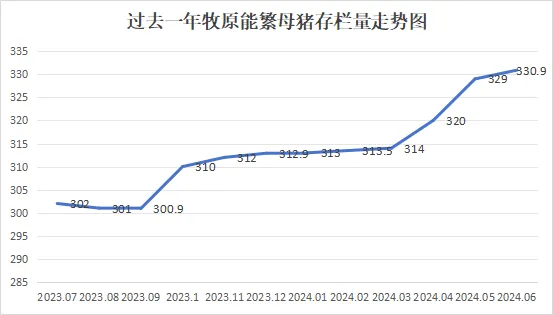 牧原能繁母猪存栏走势