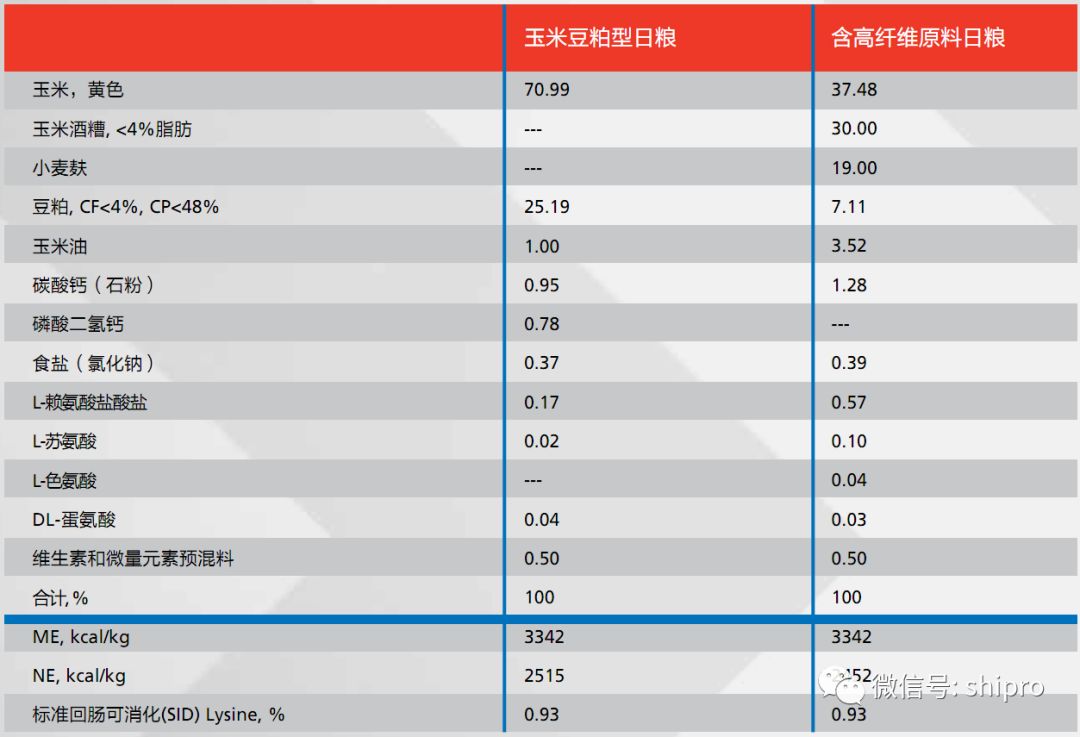 应用NRC(2012)原料价值表，日粮代谢能(ME)值相同但净能(NE)值不同