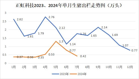 正虹科技生猪出栏走势