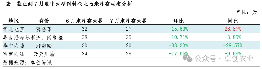 饲料企业玉米库存